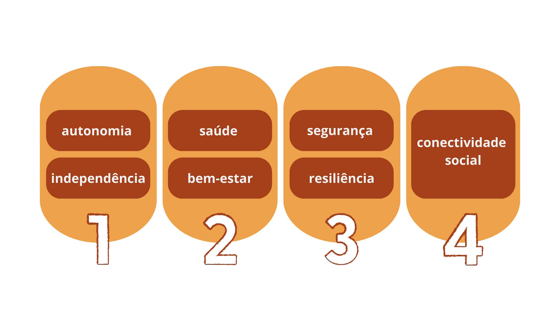 Título: Os 4 pilares
1: autonomia / independência
2: saúde / bem-estar
3: segurança / resiliência
4: conectividade social